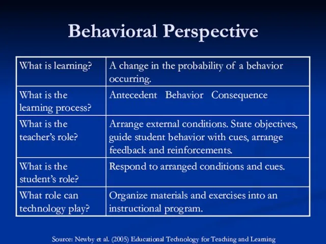 Behavioral Perspective Source: Newby et al. (2005) Educational Technology for Teaching and Learning