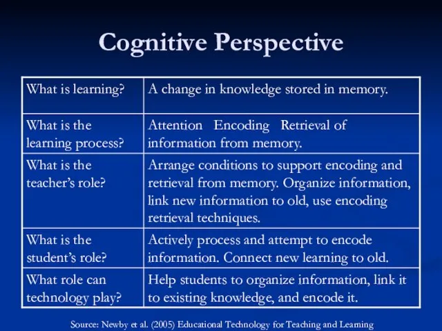 Cognitive Perspective Source: Newby et al. (2005) Educational Technology for Teaching and Learning