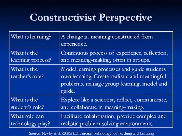 Constructivist Perspective Source: Newby et al. (2005) Educational Technology for Teaching and Learning