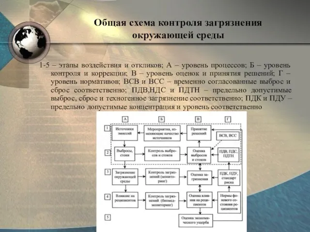 Общая схема контроля загрязнения окружающей среды 1-5 – этапы воздействия и