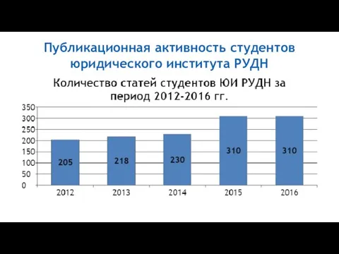 Публикационная активность студентов юридического института РУДН