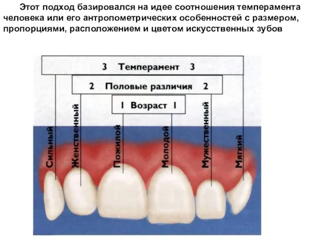 Этот подход базировался на идее соотношения темперамента человека или его антропометрических