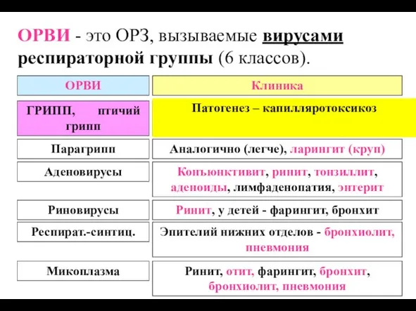 ОРВИ - это ОРЗ, вызываемые вирусами респираторной группы (6 классов). ОРВИ