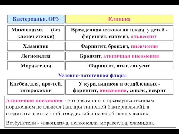 Бактериальн. ОРЗ Клиника Клебсиелла, про-тей, энтерококки У курильщиков и ослабленных -