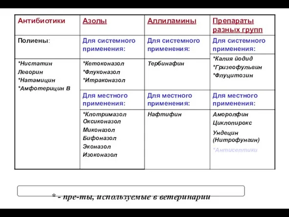 * - пре-ты, используемые в ветеринарии