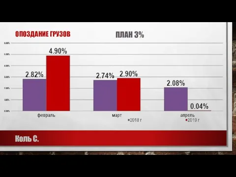 ОПОЗДАНИЕ ГРУЗОВ Коль С. ПЛАН 3%