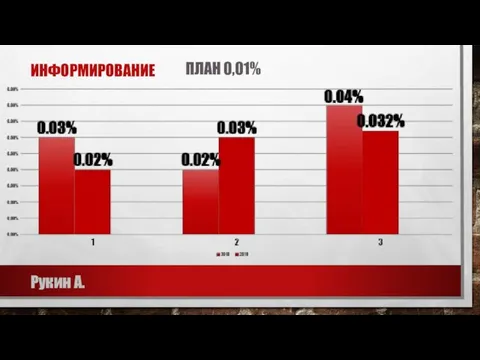 ИНФОРМИРОВАНИЕ Рукин А. ПЛАН 0,01%