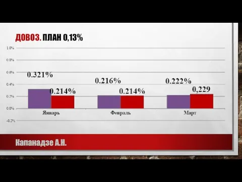 ДОВОЗ. ПЛАН 0,13% Капанадзе А.Н.