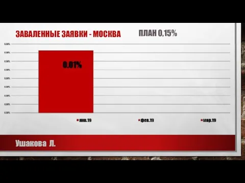 ЗАВАЛЕННЫЕ ЗАЯВКИ - МОСКВА Ушакова Л. ПЛАН 0,15%