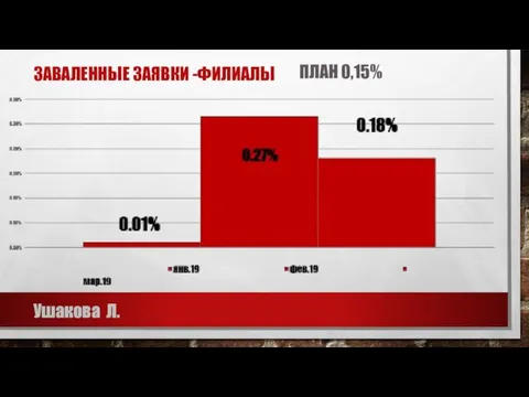 ЗАВАЛЕННЫЕ ЗАЯВКИ -ФИЛИАЛЫ Ушакова Л. ПЛАН 0,15%