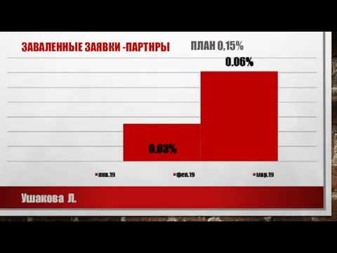 ЗАВАЛЕННЫЕ ЗАЯВКИ -ПАРТНРЫ Ушакова Л. ПЛАН 0,15%