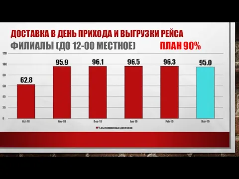 ДОСТАВКА В ДЕНЬ ПРИХОДА И ВЫГРУЗКИ РЕЙСА ФИЛИАЛЫ (ДО 12-00 МЕСТНОЕ) ПЛАН 90%