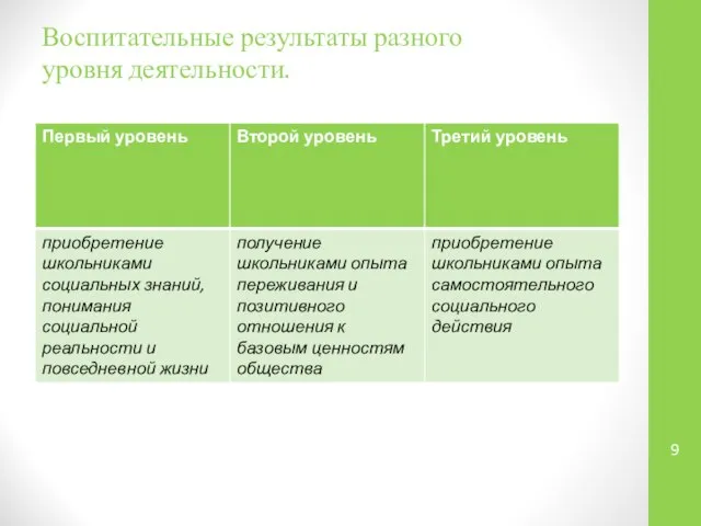 Воспитательные результаты разного уровня деятельности.