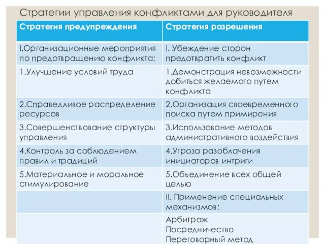 Стратегии управления конфликтами для руководителя