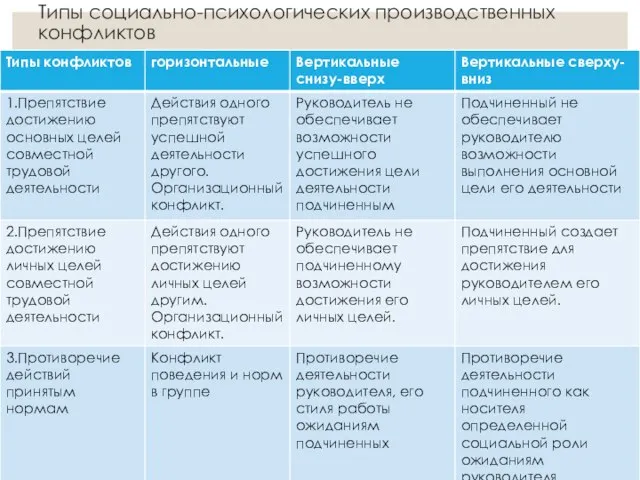 Типы социально-психологических производственных конфликтов