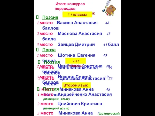 Итоги конкурса переводов английский язык Поэзия 1 место Васина Анастасия 48