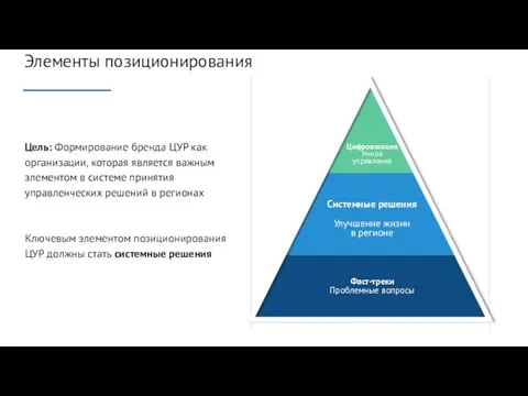 Элементы позиционирования 4 Цель: Формирование бренда ЦУР как организации, которая является