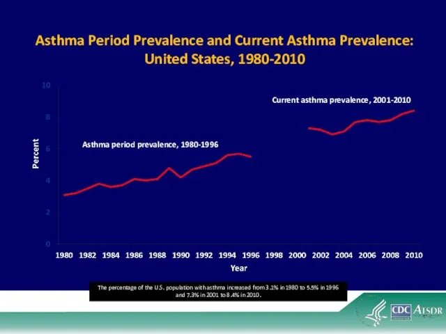 Current asthma prevalence, 2001-2010 Asthma period prevalence, 1980-1996 Asthma Period Prevalence