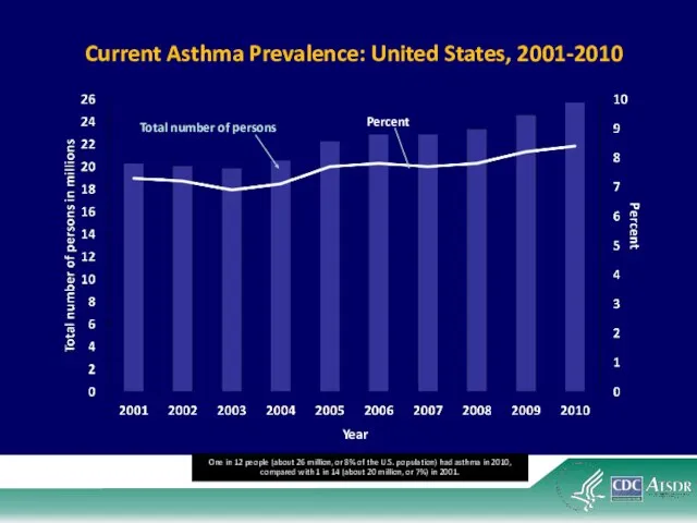 Total number of persons Percent Current Asthma Prevalence: United States, 2001-2010