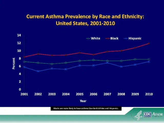 Current Asthma Prevalence by Race and Ethnicity: United States, 2001-2010 Blacks