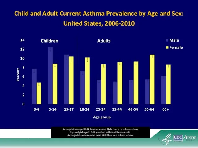 Child and Adult Current Asthma Prevalence by Age and Sex: United