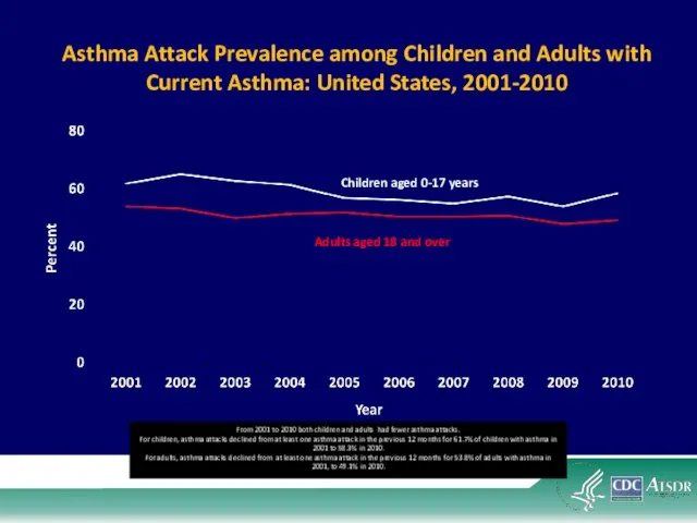 Children aged 0-17 years Adults aged 18 and over Asthma Attack