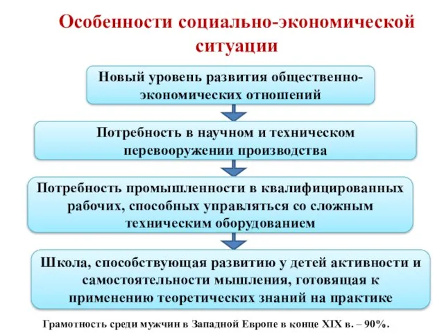 Особенности социально-экономической ситуации Новый уровень развития общественно-экономических отношений Потребность в научном