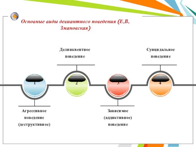 Основные виды девиантного поведения (Е.В.Змановская) Агрессивное поведение (деструктивное) 1 2 3