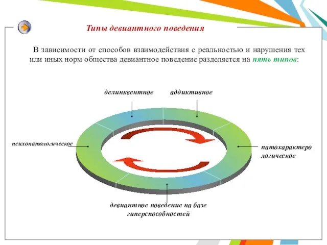 Типы девиантного поведения В зависимости от способов взаимодействия с реальностью и