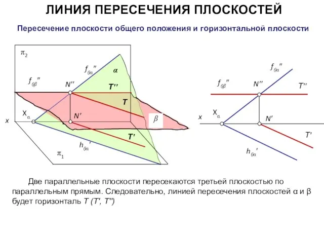 N′ Т′′ N′′ Т′ N′ Т′′ N′′ Т′ β Две параллельные