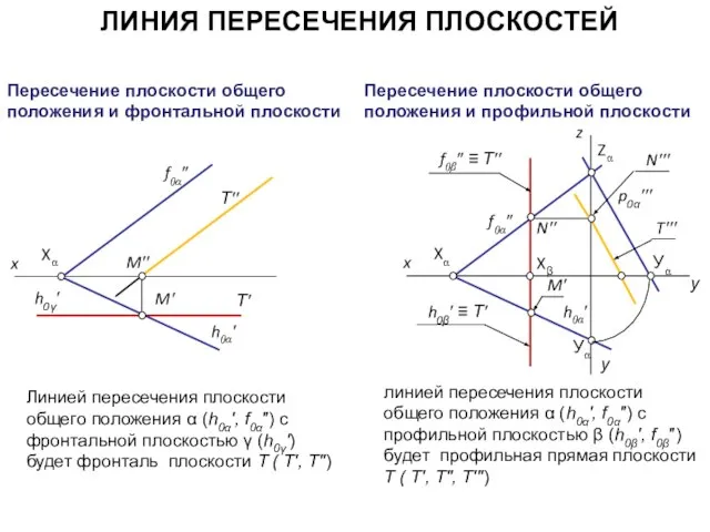 Пересечение плоскости общего положения и фронтальной плоскости Линией пересечения плоскости общего