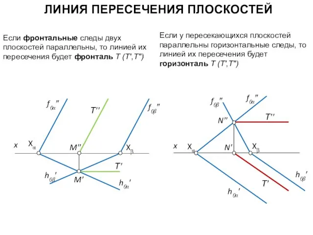 ЛИНИЯ ПЕРЕСЕЧЕНИЯ ПЛОСКОСТЕЙ Если фронтальные следы двух плоскостей параллельны, то линией