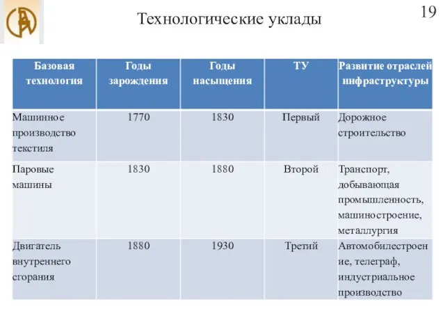 Технологические уклады 19