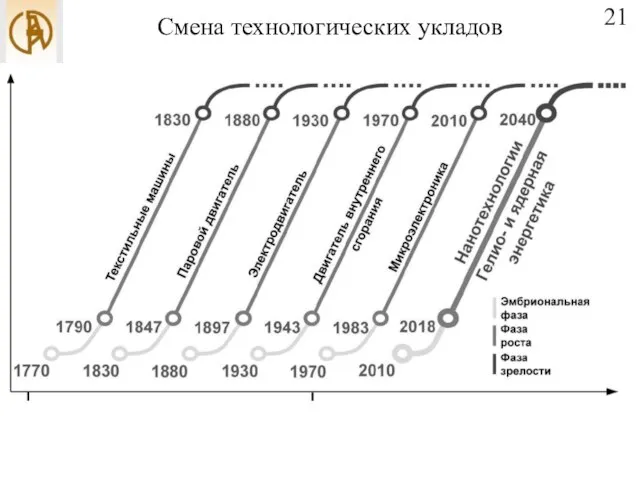 Смена технологических укладов 21