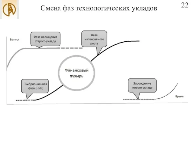 Смена фаз технологических укладов 22