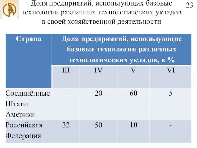 Доля предприятий, использующих базовые технологии различных технологических укладов в своей хозяйственной деятельности 23