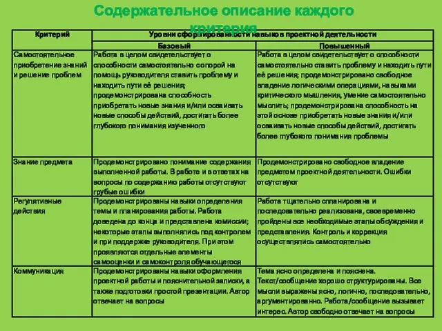 Содержательное описание каждого критерия