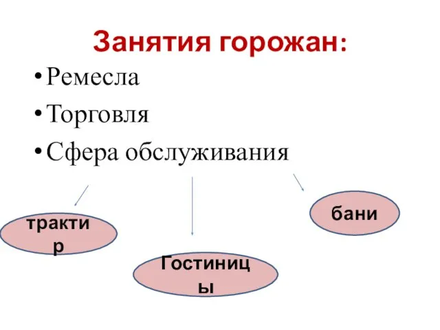 Занятия горожан: Ремесла Торговля Сфера обслуживания трактир Гостиницы бани