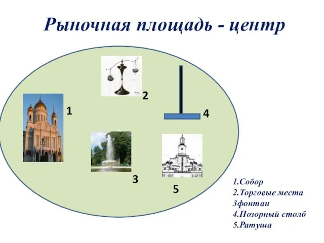 Рыночная площадь - центр 4 1 2 3 4 5 1.Собор