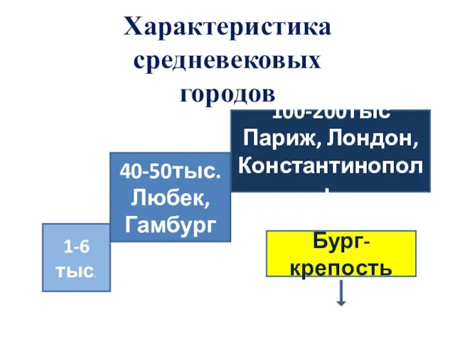 Характеристика средневековых городов 1-6 тыс. 40-50тыс. Любек, Гамбург 100-200тыс Париж, Лондон, Константинополь Бург-крепость