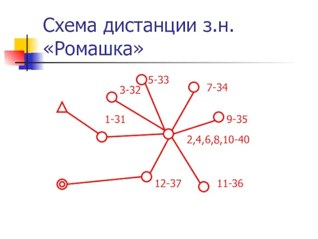 Схема дистанции з.н. «Ромашка» 1-31 2,4,6,8,10-40 3-32 5-33 7-34 9-35 11-36 12-37