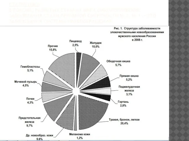 СТАТИСТИКА В РОССИИ, РАЗВИТЫХ СТРАНАХ МИРА ОНКОЛОГИЧЕСКИЕ ЗАБОЛЕВАНИЯ СТАЛИ ПРИЧИНОЙ СМЕРТНОСТИ