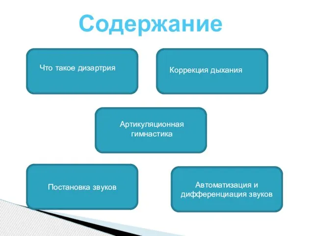 Содержание Постановка звуков Автоматизация и дифференциация звуков Что такое дизартрия Коррекция дыхания Артикуляционная гимнастика