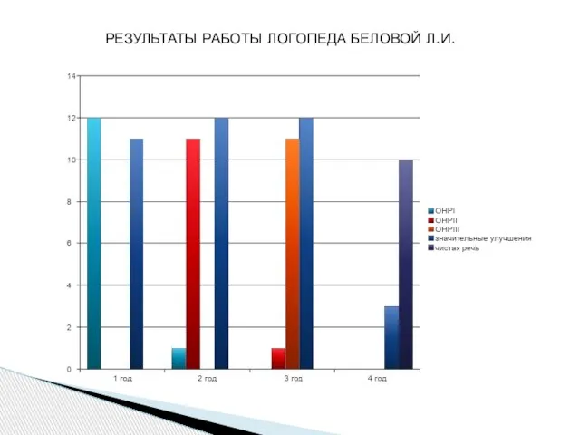 РЕЗУЛЬТАТЫ РАБОТЫ ЛОГОПЕДА БЕЛОВОЙ Л.И.