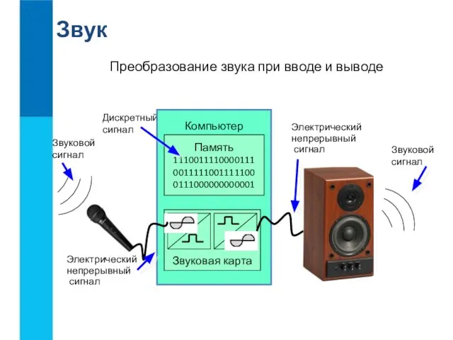 Звук Звуковой сигнал Дискретный сигнал Электрический непрерывный сигнал Электрический непрерывный сигнал