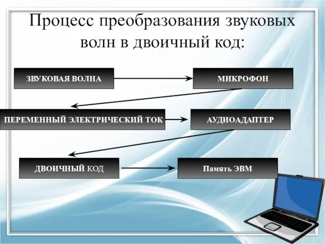 Процесс преобразования звуковых волн в двоичный код: ЗВУКОВАЯ ВОЛНА МИКРОФОН ПЕРЕМЕННЫЙ