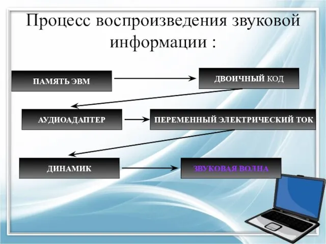 Процесс воспроизведения звуковой информации : ЗВУКОВАЯ ВОЛНА ДИНАМИК ПЕРЕМЕННЫЙ ЭЛЕКТРИЧЕСКИЙ ТОК АУДИОАДАПТЕР ДВОИЧНЫЙ КОД ПАМЯТЬ ЭВМ