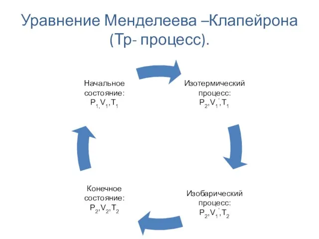 Уравнение Менделеева –Клапейрона (Тр- процесс).