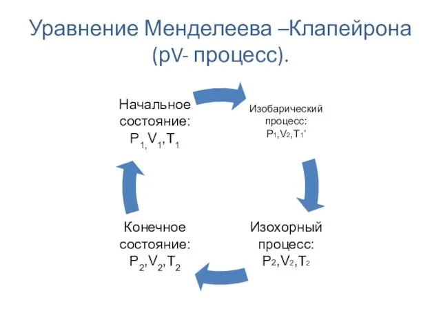 Уравнение Менделеева –Клапейрона (рV- процесс).