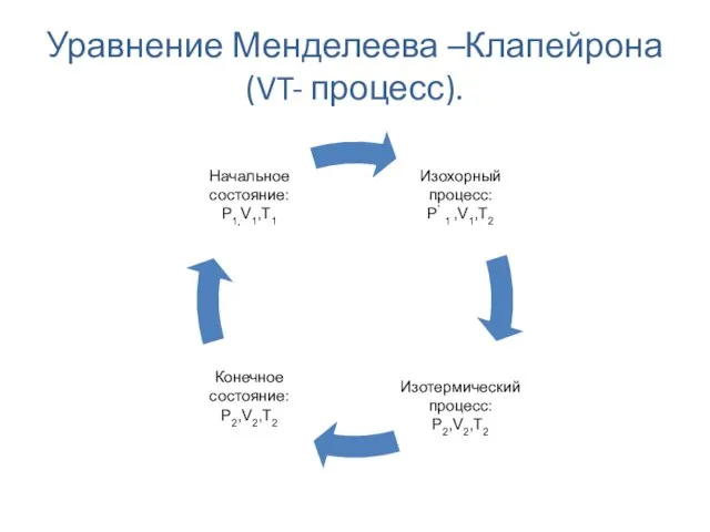 Уравнение Менделеева –Клапейрона (VT- процесс).